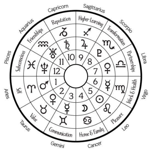 현대점성학 중급